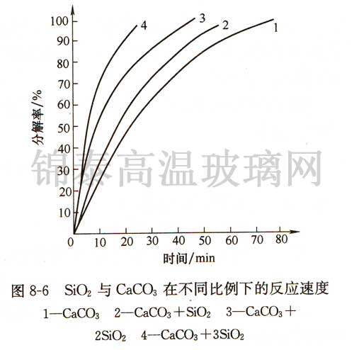 SiO2cCaCO3ڲͬµķ(yng)ٶ